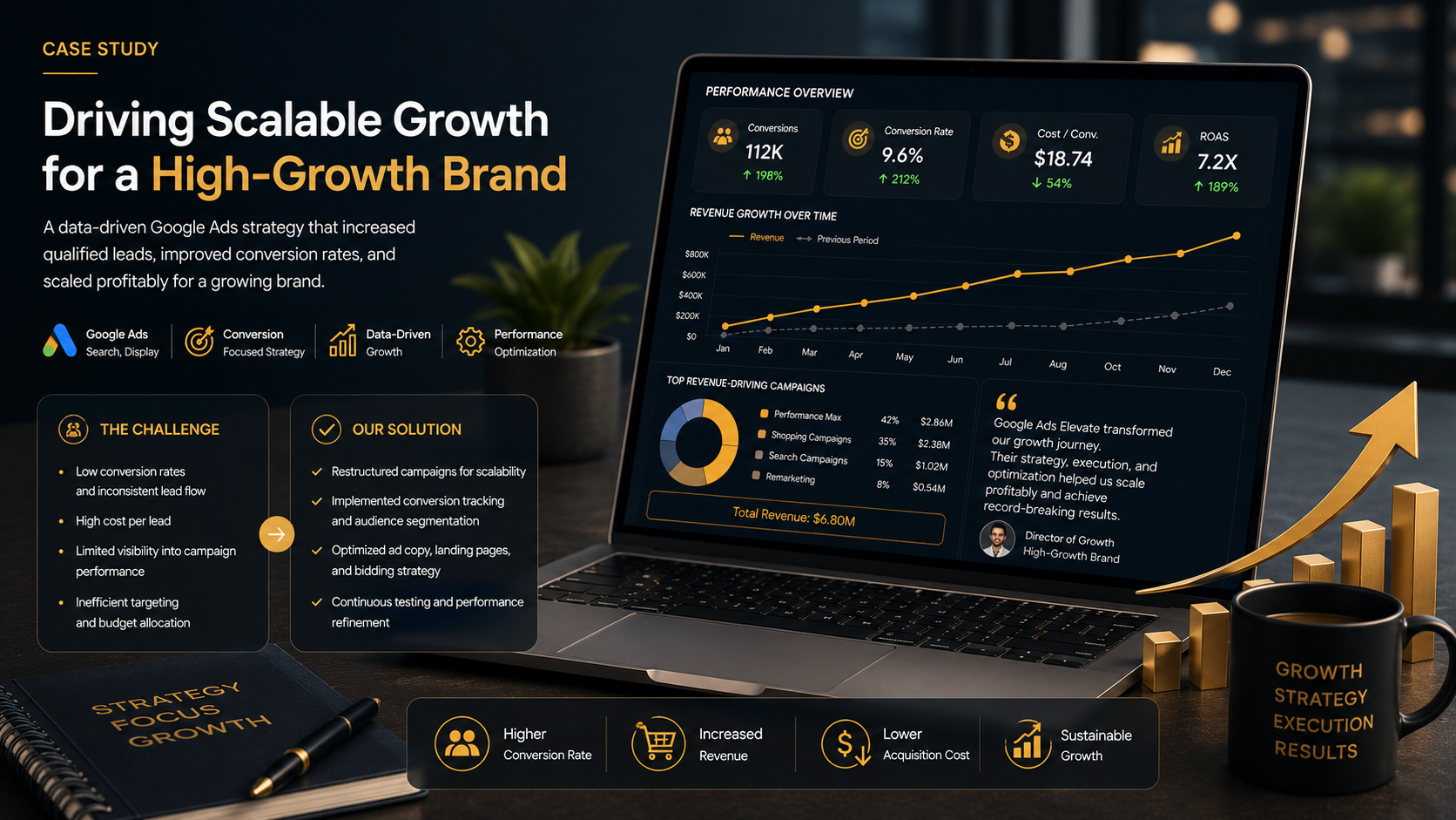 Scaling Revenue Profitably