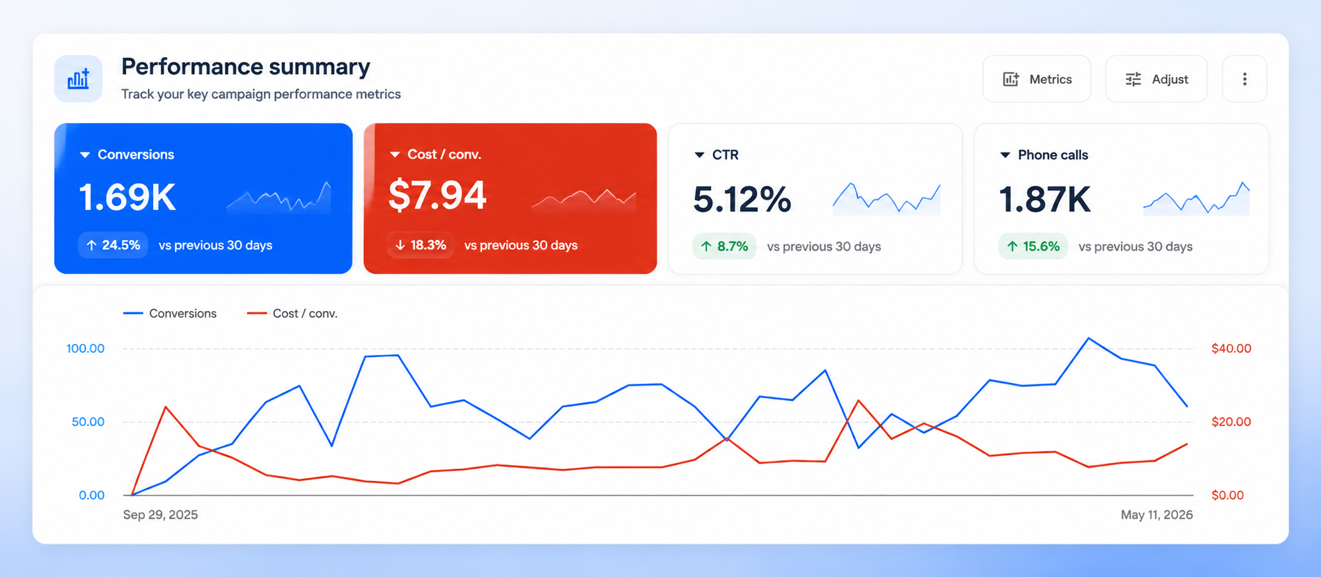 800M+ in Ad Spend. Real Results.